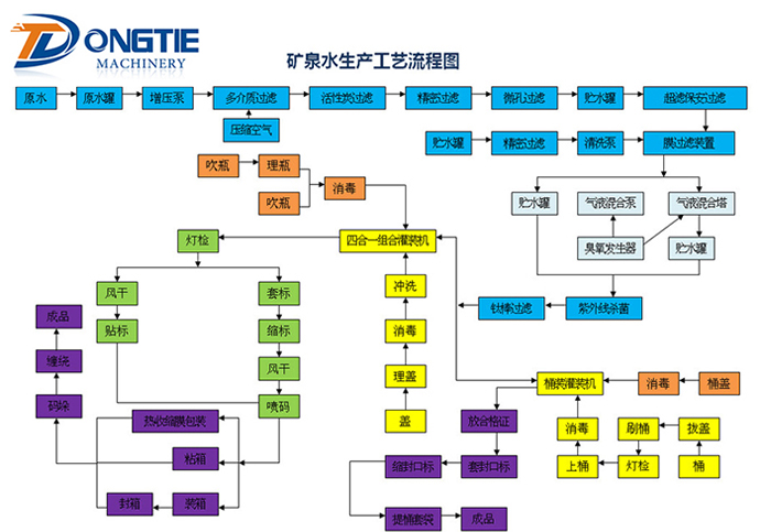 礦泉水生產工藝流程圖 礦泉水生產工藝流程圖